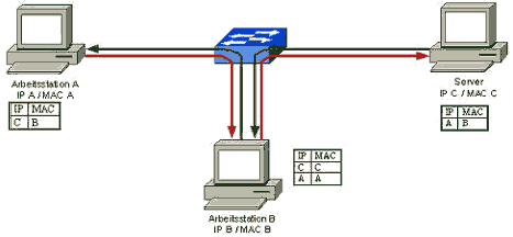 ARP man-in-the-middle-attack