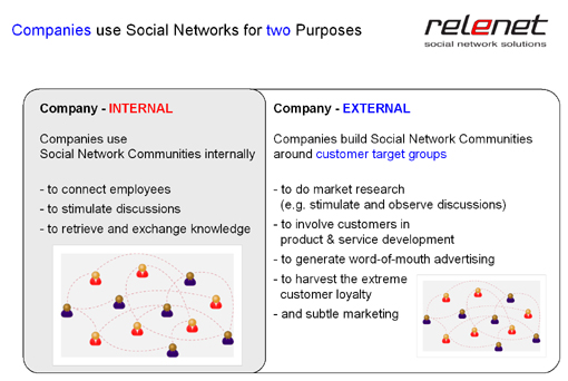 Companies use social software