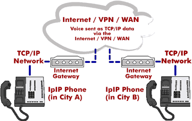 VoIP phones and ARP spoofing attacks - two voice-over-IP phones